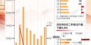 9月北上广二手房网签数量环比增长 一线城市“金九”的颜色如何？