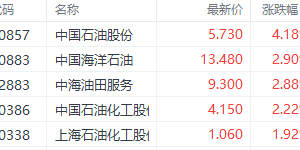 港股石油板块受外围消息刺激上涨 中国石油股份涨超4%领先其板块
