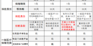 国华人寿华宝安康医疗保险评测，从交费和条款分析性价比